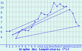 Courbe de tempratures pour Besanon (25)