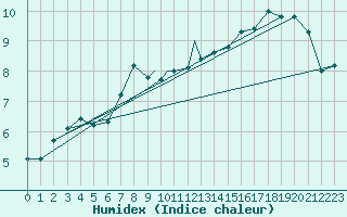 Courbe de l'humidex pour Islay