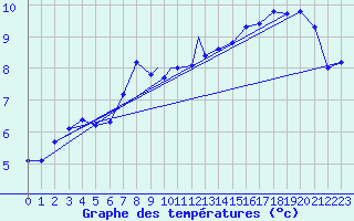 Courbe de tempratures pour Islay