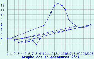 Courbe de tempratures pour Blois (41)