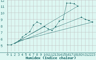 Courbe de l'humidex pour Les Martys (11)
