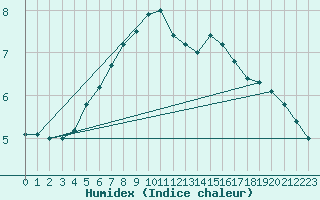 Courbe de l'humidex pour Salla Naruska