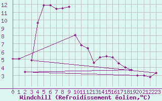 Courbe du refroidissement olien pour Magilligan