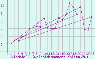 Courbe du refroidissement olien pour Myken