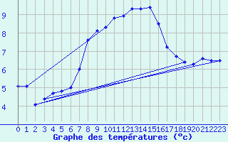 Courbe de tempratures pour Fichtelberg