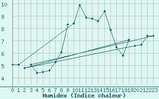 Courbe de l'humidex pour Moleson (Sw)