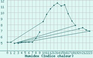 Courbe de l'humidex pour Malbosc (07)