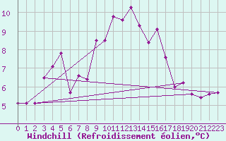 Courbe du refroidissement olien pour Segl-Maria