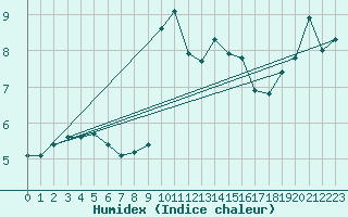 Courbe de l'humidex pour Sari d'Orcino (2A)