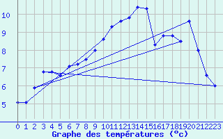 Courbe de tempratures pour Martigny-Courpierre (02)