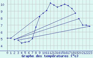 Courbe de tempratures pour Lingen