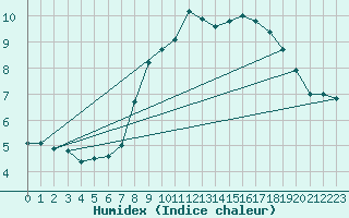 Courbe de l'humidex pour Lingen