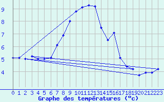 Courbe de tempratures pour Les Diablerets