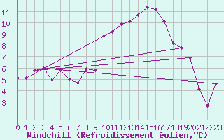 Courbe du refroidissement olien pour Dinard (35)