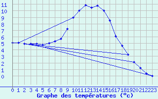 Courbe de tempratures pour Groebming