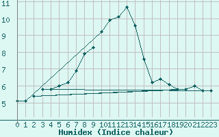 Courbe de l'humidex pour Shaffhausen