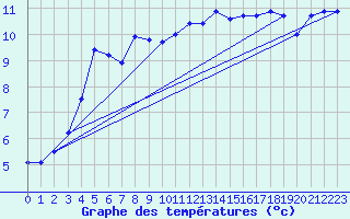 Courbe de tempratures pour Aytr-Plage (17)