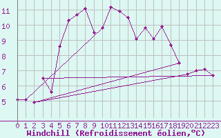 Courbe du refroidissement olien pour Holmon