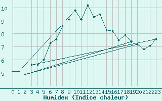 Courbe de l'humidex pour Monte Generoso