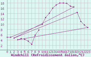 Courbe du refroidissement olien pour Abbeville (80)