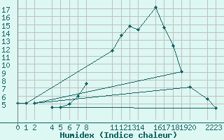 Courbe de l'humidex pour Bielsa