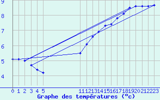 Courbe de tempratures pour Bouligny (55)