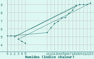 Courbe de l'humidex pour Bouligny (55)