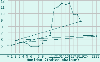 Courbe de l'humidex pour Mont-Rigi (Be)