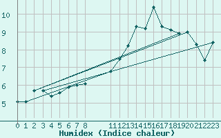 Courbe de l'humidex pour Anvers (Be)