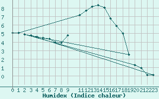 Courbe de l'humidex pour Melle (Be)