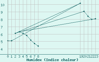 Courbe de l'humidex pour Als (30)