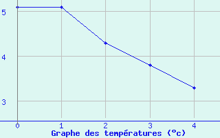 Courbe de tempratures pour Ruffiac (47)