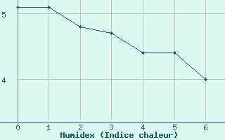 Courbe de l'humidex pour Punta Arenas