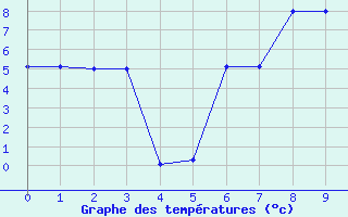 Courbe de tempratures pour Lekeitio