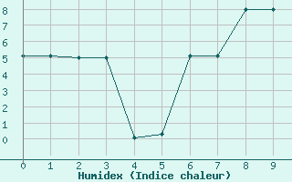 Courbe de l'humidex pour Lekeitio