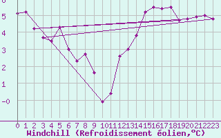 Courbe du refroidissement olien pour Cap de la Hve (76)