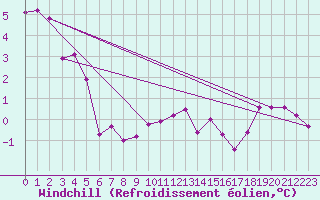 Courbe du refroidissement olien pour Mona