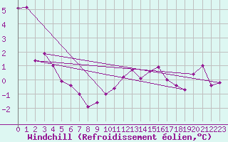 Courbe du refroidissement olien pour Wasserkuppe