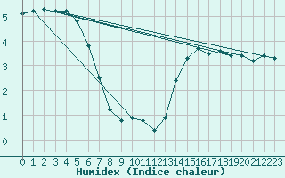 Courbe de l'humidex pour Potes / Torre del Infantado (Esp)