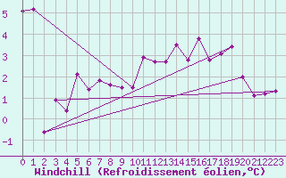Courbe du refroidissement olien pour Fedje