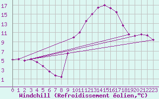 Courbe du refroidissement olien pour Nmes - Courbessac (30)