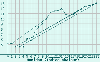 Courbe de l'humidex pour Quimperl (29)