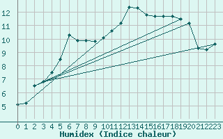 Courbe de l'humidex pour Buzenol (Be)