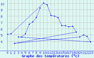 Courbe de tempratures pour Bordes de Seturia (And)
