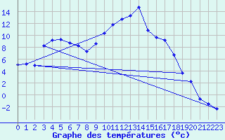 Courbe de tempratures pour Ristolas - La Monta (05)