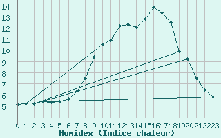 Courbe de l'humidex pour Feldkirchen