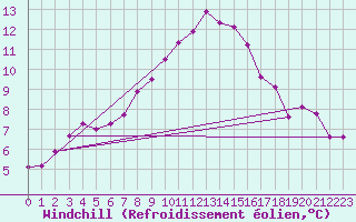 Courbe du refroidissement olien pour Lassnitzhoehe
