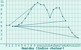 Courbe de l'humidex pour Hameenlinna Katinen