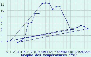 Courbe de tempratures pour Penteleu