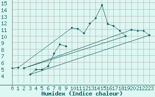 Courbe de l'humidex pour Moleson (Sw)